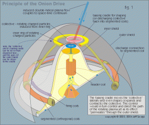 polarized vacuum onion drive propulsion system